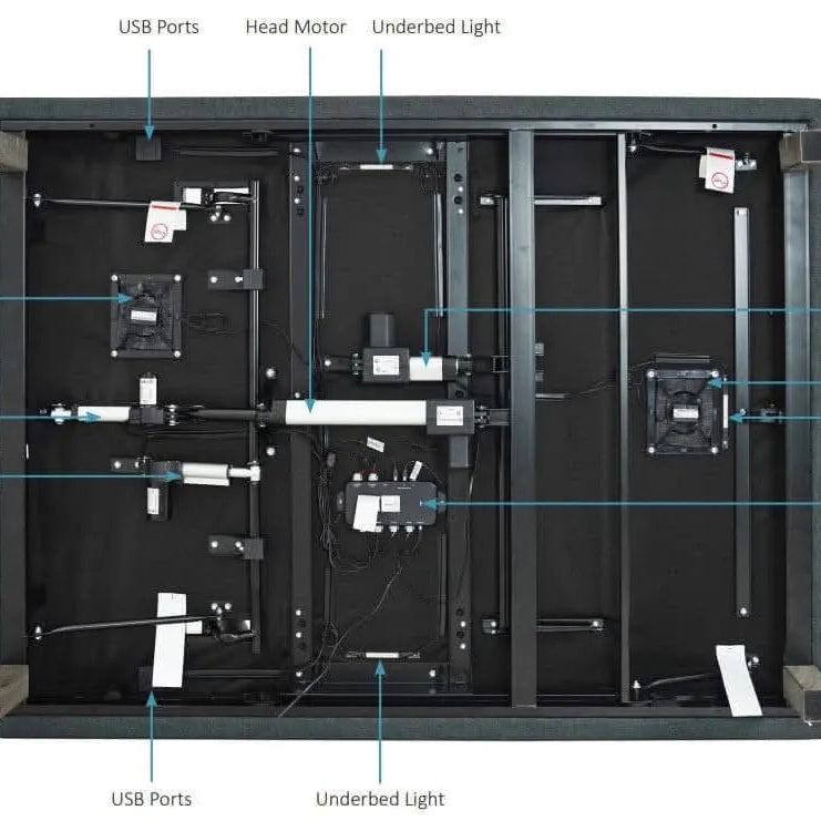 Underside view of the Ergomotion Exceed adjustable bed frame, showing motors, USB ports, and underbed lights.