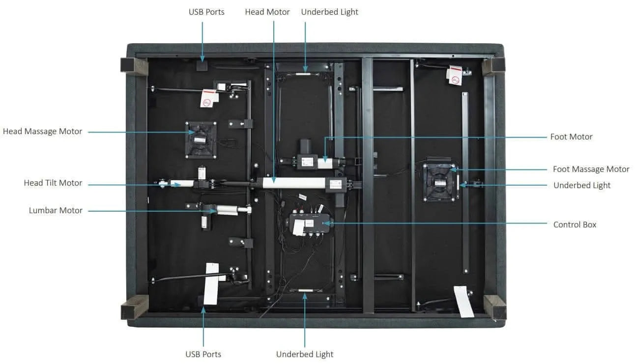 Underside view of the Ergomotion Exceed adjustable bed frame, showing motors, USB ports, and underbed lights.